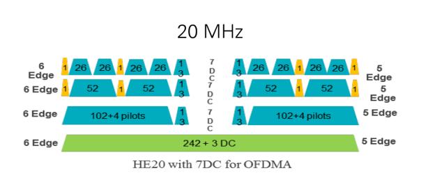 802.11ax OFDM vs OFDMA An OFDMA building block is called Resource Unit (RU).