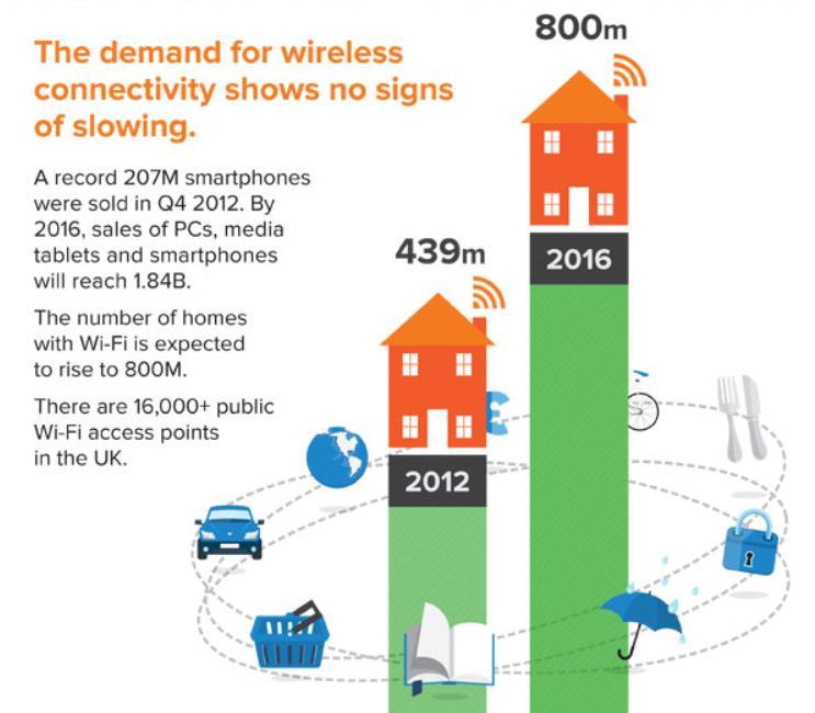 Wi-Fi is becoming ubiquitous Growing Global Reach 279 M 179 M 94 M 2.1M 1.