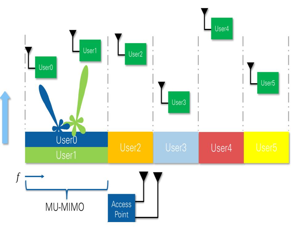 MU-MIMO Beam Forming - OFDMA MU-MIMO - Downlink MU-MIMO - Uplink Users are separated in spatial domain All users