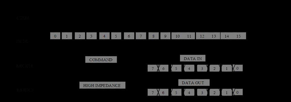 SPI command can be either an individual command or a combination of command and data.