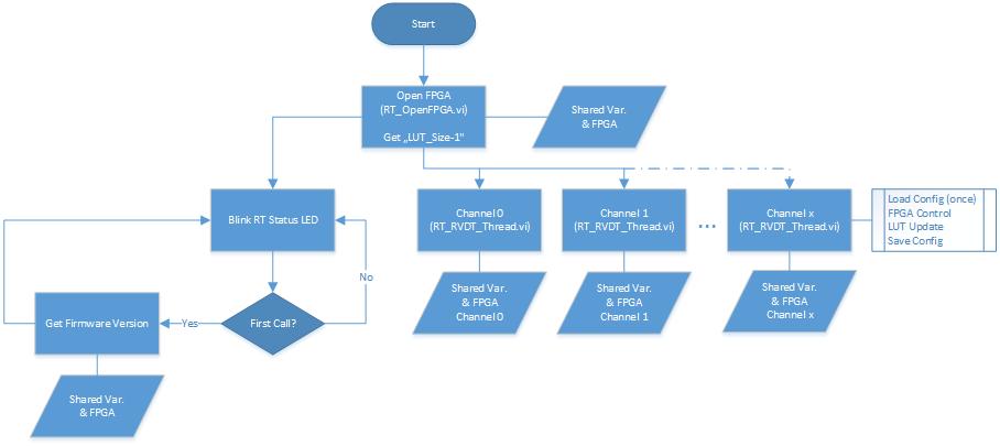 4.3.3.2 RT_RVDT_Top.vi Top vi of the real time system in RVDT simulation mode. Figure 21: RT_RVDT_Top.vi - Flow Chart 4.3.3.3 RT_RVDT_Thread.vi This vi is responsible for controlling the FPGA.
