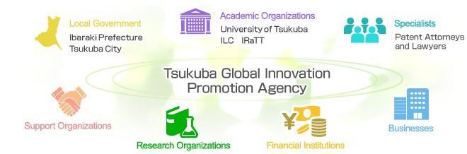 Tsukuba Global Innovation Promotion Agency (TGI) New industry-government-academia collaboration platform in Tsukuba TGI was established for