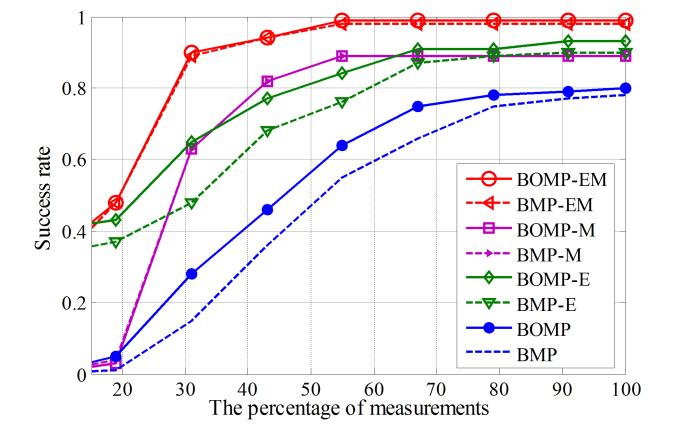 Fig. 4. Success rate versus ENR. Here the percentage of measurements is 60%. Fig. 6. Success rate versus ENR. Here the percentage of measurements is 50