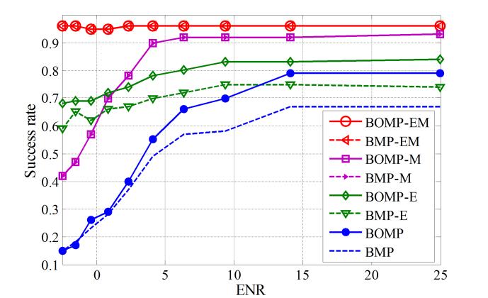 ENR in this figure is equal to 10 db, and for the proposed energy allocation is 0.1. We can see that using the proposed energy allocation scheme, both BMP and BOMP methods are improved for all different measurement numbers.