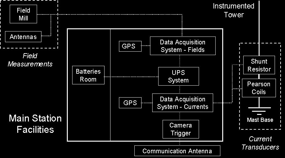 Fig. 4 Diagram of the station facilities, sensors, signal connections and time reference devices.