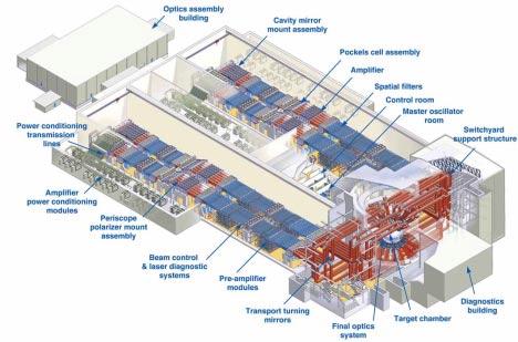 Figure 1: Schematic view of the National Ignition Facility showing the main elements of the laser system.