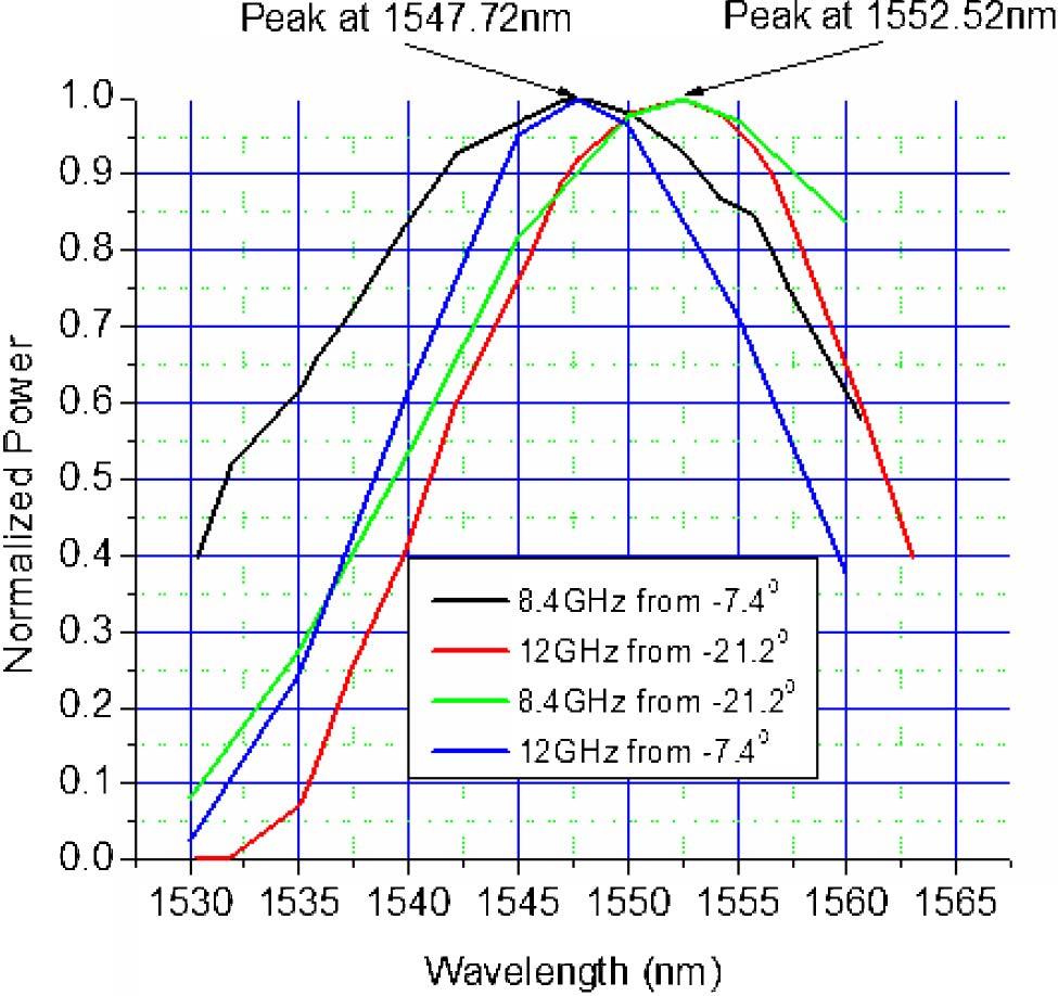 Fig. 4. (Color online) Signal power measured at the photodetector versus wavelength. The signal power peaks appear at 1547:72 nm for 8.4 and 12 GHz signals placed at 7:4 and at 1552:52 nm for 8.