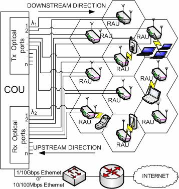 into one (combiner) [1,7] RAUs are connected to COU with two optical fibers, each for one direction using PON technology RAUs communicate with several wireless terminals using the IEEE 80211a,g air
