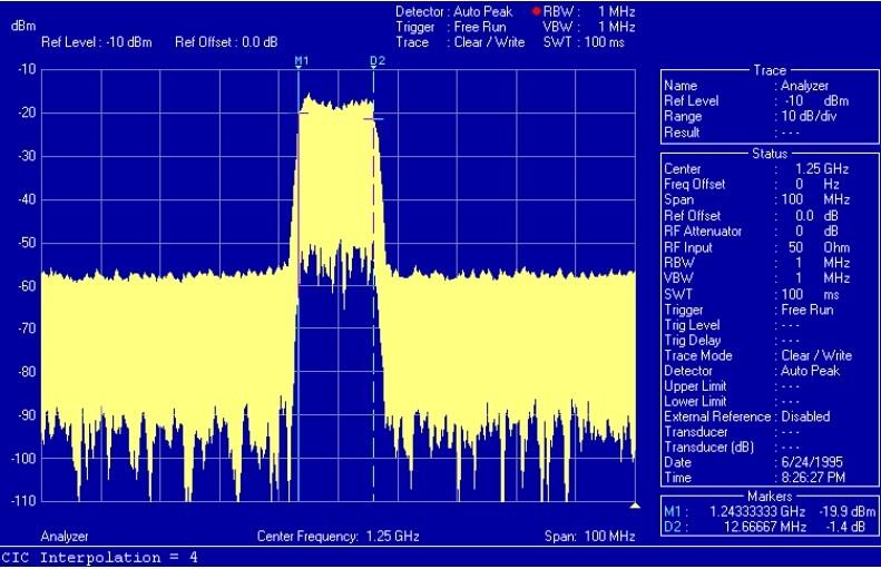 MCMS MCT: Direct Digital IF Synthesis 200 MSPS sample clock From PC: I-Q (symbols) or arbitrary waveform or sinusoid parameters fc = 78 MHz Ch.1 RF UC Ch.2 RF UC Ch.3 RF UC Ch.