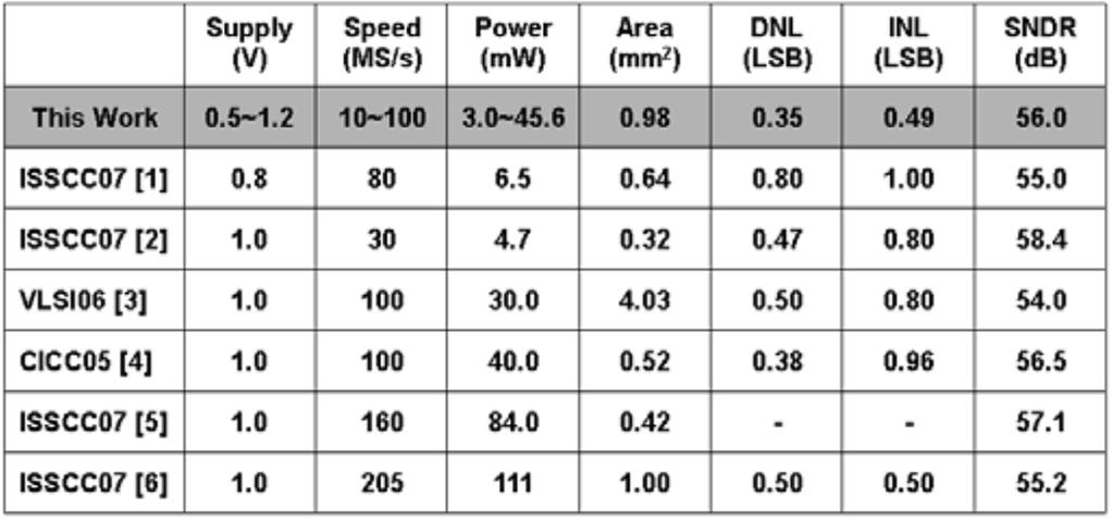 320 IEEE TRANSACTIONS ON CIRCUITS AND SYSTEMS II: EXPRESS BRIEFS, VOL. 55, NO. 4, APRIL 2008 TABLE I RECENTLY REPORTED 10 BITS CMOS ADCS OPERATING AT A 1.0-V SUPPLY LEVEL Fig. 2. SHA with gate-bootstrapped sampling switches.