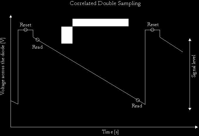 IR Detectors readout scheme Single or Uncorrelated Sampling Reset Discharge due to photons Reset Voltage across the diode [V] Signal level Read Time [s] Single (reset read) or uncorrelated Sampling