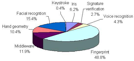 Chapter 1 Introduction Figure 1-1: 2001 Market Shares By Biometric Technology From Figure 1-1, it shows that fingerprint is by far the most widely adopted biometric technology and will remain very