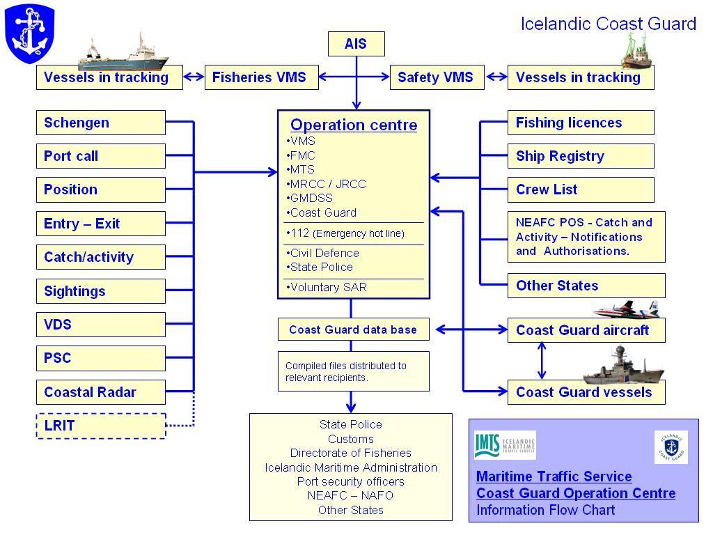 28 Figure 11: Schematic illustration of information flow to and from the Icelandic Coast Guard Operations Centre Patrol units receive updates and compiled files every few hours or in real time
