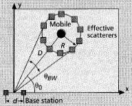 II. Statistical models Lee s model (Macrocell) Te discrete AOAs at mobile θ i R D sin 2π i N Te correlation of te signals between any two elements of te array ρ 1 0 cos N N 1