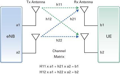 www.ijcsi.org 359 signals, y(t) is a n r X 1 vector corresponding to the n r and u(t) is the additive white noise. Fig. 1.3: 2X2 MIMO Channel The impulse response of the channel between the j th transmitter element and the i th receiver element is denoted as h ij (τ,t).