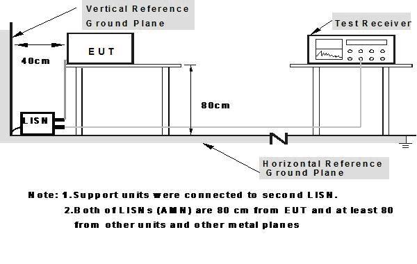 Page 15 of 55 3.1.2 TEST PROCEDURE a. The EUT was placed 0.4 meters from the horizontal ground plane with EUT being connected to the power mains through a line impedance stabilization network (LISN).