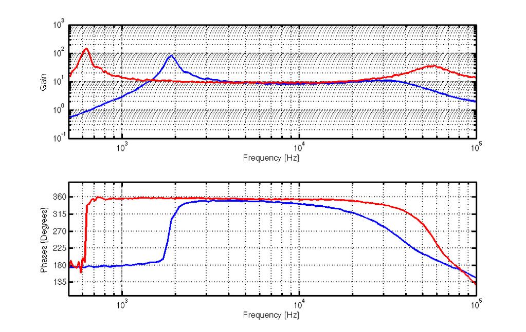 Doubly resonant cavity Detuning = 30, 60 khz, Linewidth = 11