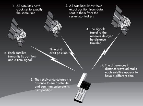 GPS (Global Position Systems) Use 24 satellites GPS satellites are essentially a set of wireless base stations in the sky The satellites simultaneously broadcast