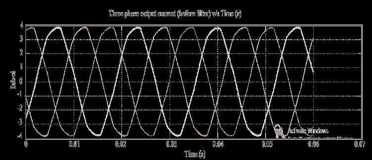 16: Three phase output voltage after filter Fig. 17: Three phase output current before filter Fig.