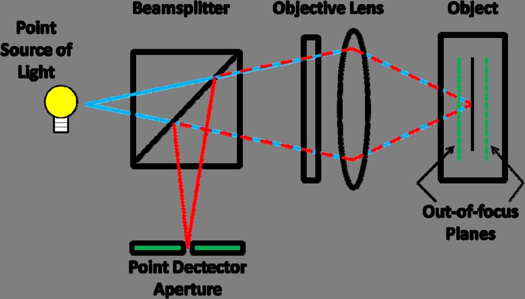 are matched such that light not from the point of focus is blocked and the detector receives light only from the plane of focus.