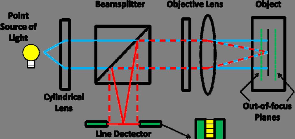 Instead of a point illumination and detection through a pinhole, the plane being imaged is scanned with a focused line and detected through