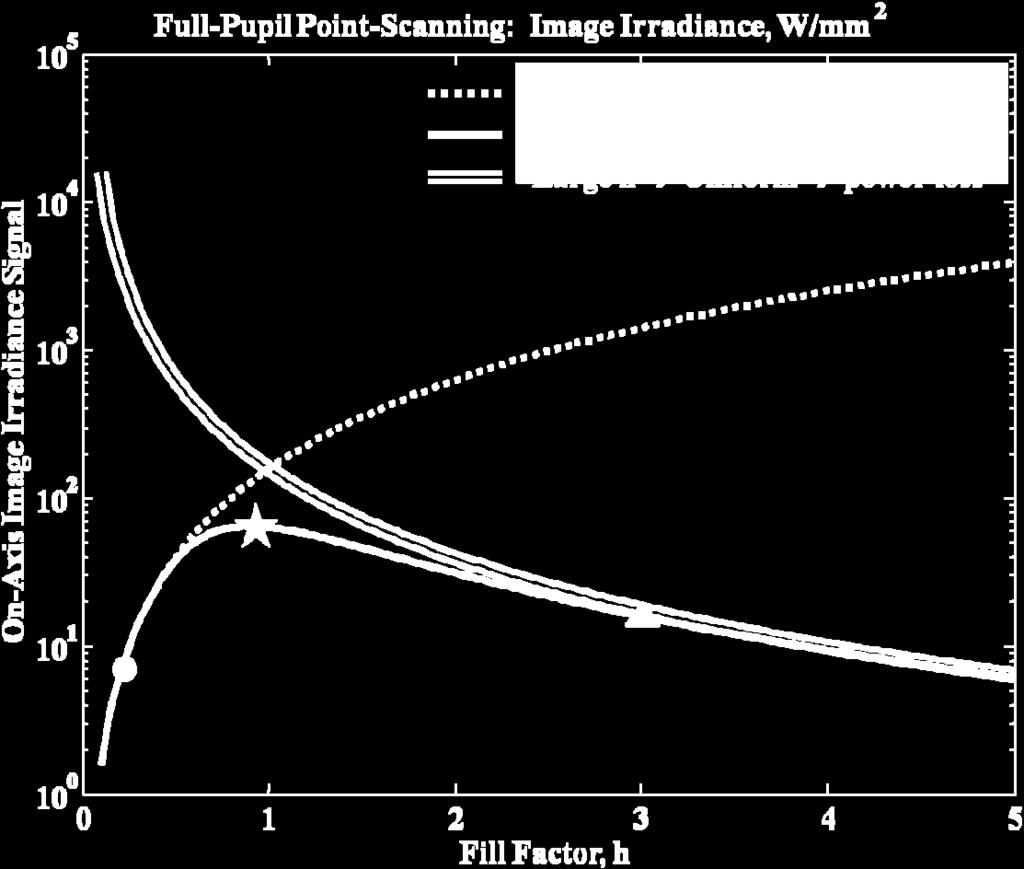 For line-scanning, the fill-factors are 1.02 for full-pupil and 0.52 for the divided-pupil. 3.