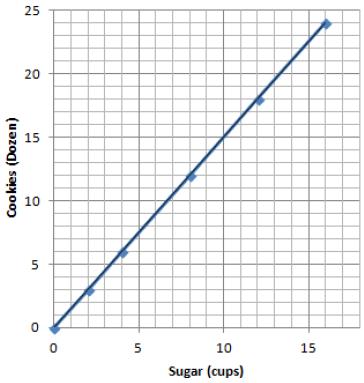 Example 2 Eureka Math Module 1 - Ratios and Proportional Relationships Below is a graph modeling the amount of sugar required to make Grandma s Chocolate Chip Cookies.