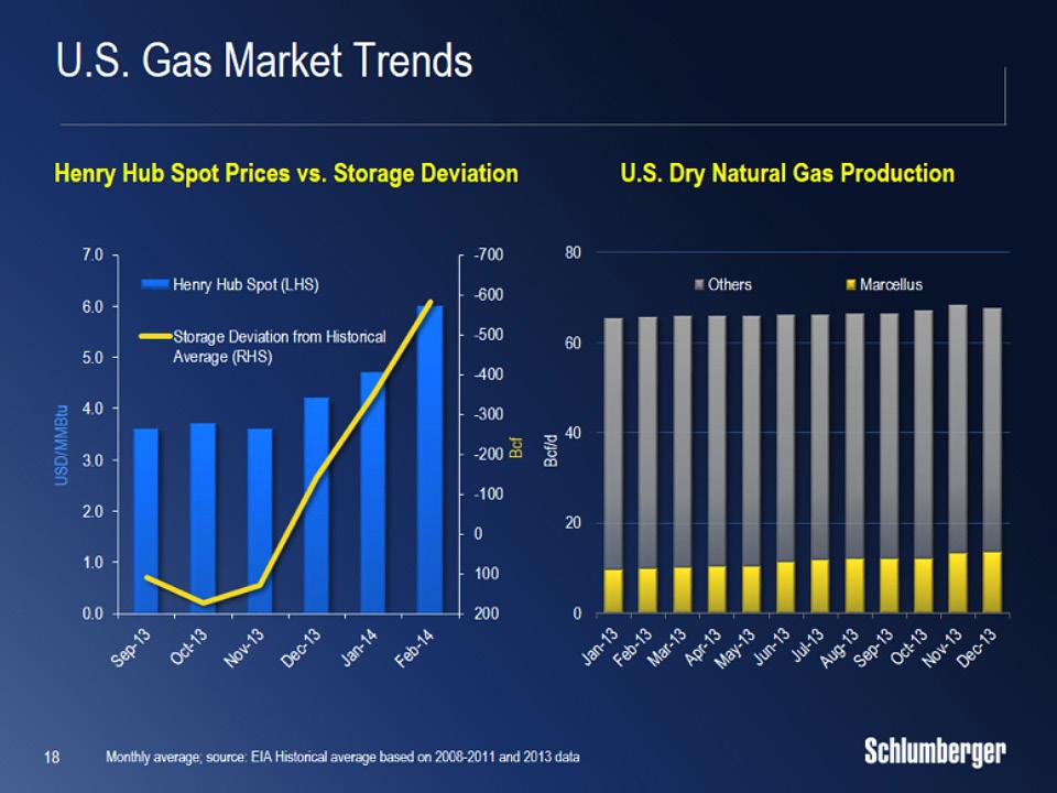 In the natural gas markets, the past few months have been dominated by a strong rally in US spot prices, driven by extreme weather conditions, pushing gas demand and storage withdrawals to record