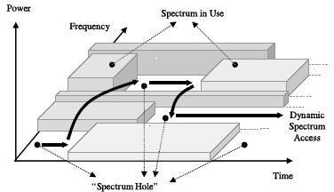 72 A.A. Vithalani and C. H. Vithalani Figure 1: Illustration of spectrum white space [2] 1.