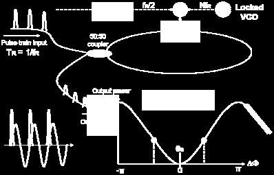 When the VCO is synchronous (a) with the timing of the mode-locked laser pulse train, the clockwise and counter-clockwise pulses receive the identical phase shift and no modulation of the output is