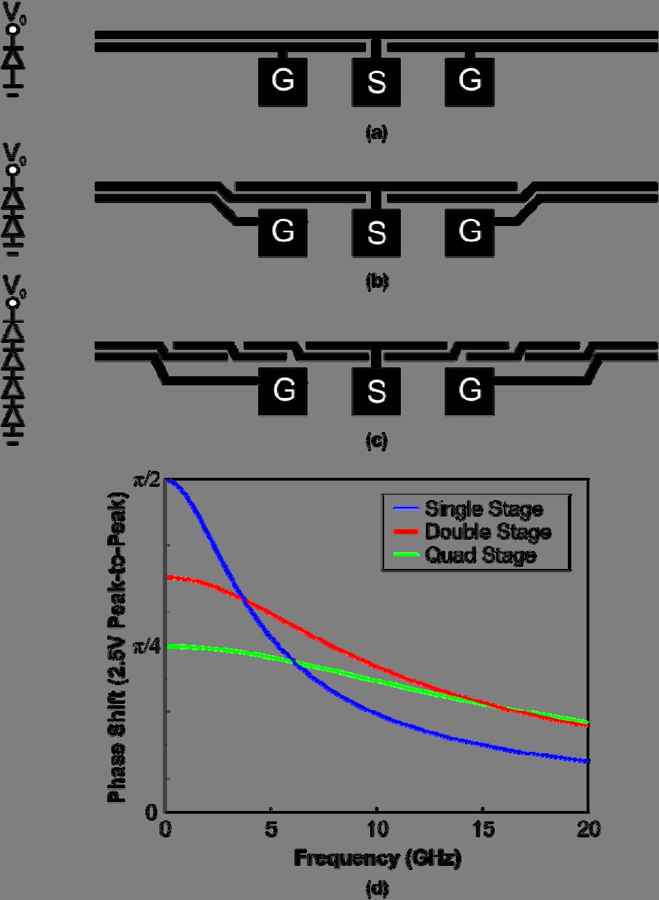 Figure 5. The modulator is broken up into (a) single-, (b) double-, and (c) quad-stage designs hooked up in series in order to flatten its frequency response. Simulation results for a 0.