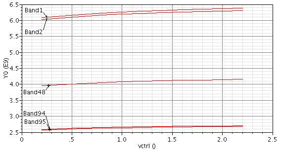 8 TYPICAL CHARACTERISTICS Figure 3: Simulated VCO tuning curves.
