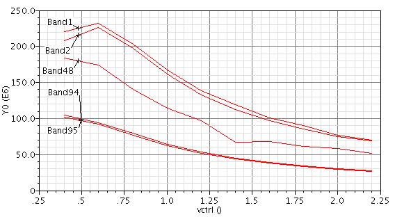 Figure 5: Simulated VCO gain.