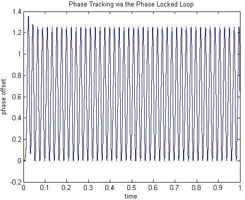 For all values of θ[1] between about -0.5 rad and 0.5 rad, the initial PLL algorithm converges consistently to -0.8 rad.