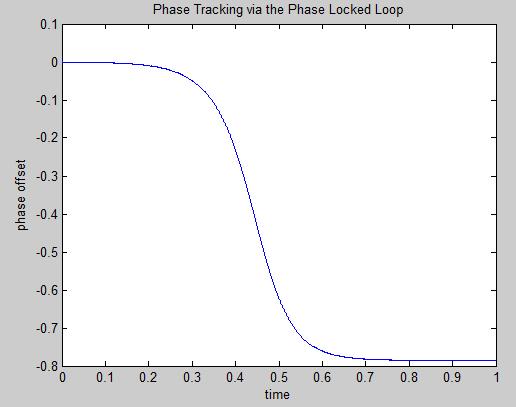 Solution: Changing the phase offset does affect the convergence speed (since the phase converges to the phase offset value).