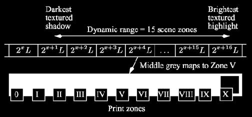 Zone System Scene is divided into 11 Zones Each zone represents a level of dynamic range As a photographer, you d like to capture as many zones in your