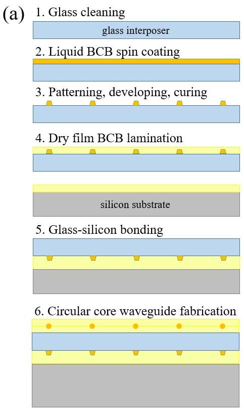 and stop at partially exposed material. After development, semicircular trenches were formed. Second step deals with the fabrication of the waveguide core using simple photolithography.
