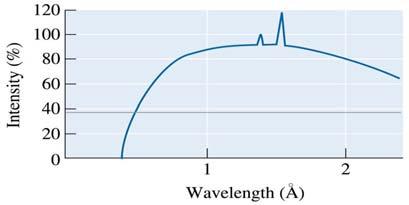 10 The continuous and characteristic spectra of radiation emitted from a material.