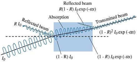 (a) Interaction of photons with a material. In addition to reflection, absorption, and transmission, the bream changes direction, or is refracted.
