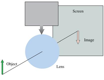 ConcepTest A lens produces a sharply focused, inverted image on a screen. What will you see on the screen if a piece of dark paper is lowered to cover the top half of the lens? top half of the lens? Half-blocked lens.