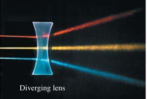 There are two types of lenses A converging lens causes the rays to refract toward the optical axis.