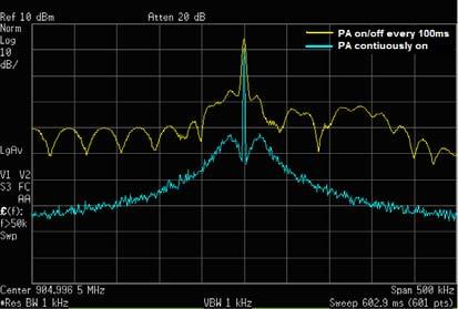 ETSI EN 300 220-1 puts a limit on the amount of power falling into these adjacent channels. on and off. This is normally accomplished by manually turning on/off the PA in stages.