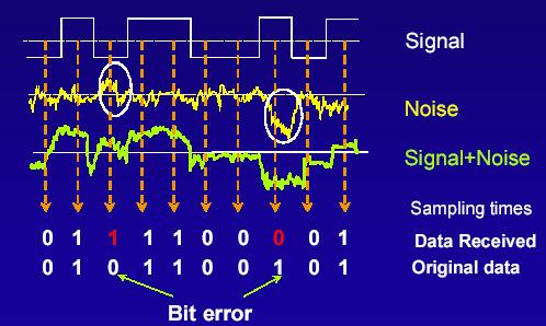 Delay Distortion: means that the signal changes its form or shape.