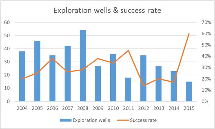 2015 has been a good year for UK exploration 60% success rate 250+mmboe Average discovery size 30mmboe Source: Wood Mackenzie & PK Estimated well costs
