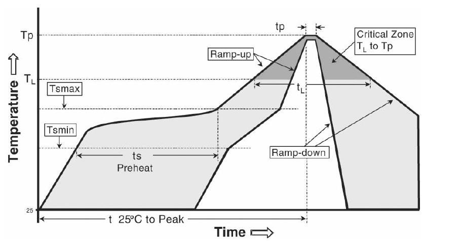 Re-flow Temperature-Time Profile The data here is given only for guidance on solder and has to be adapted to your process and other re-flow parameters for example the used solder paste.
