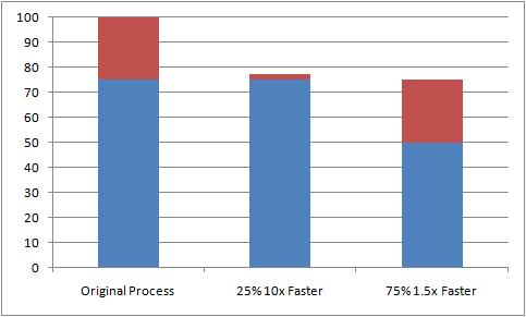 Speeding up 25% of an overall process by 10x is less of an overall