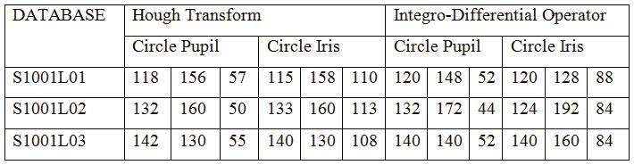 The results show that the Hough Transform is able to accurately define between the circle iris and circle pupil.
