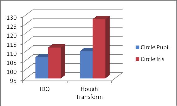 Iris Segmentation Analysis using Integro-Differential Operator and Hough Transform in Biometric System Operator techniques.
