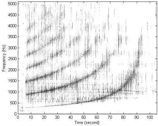 Time frequency diagram shows higher harmonics as well as fundamental resonance of Rijke tube, 400 Hz.