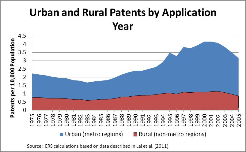 Rural patents per capita